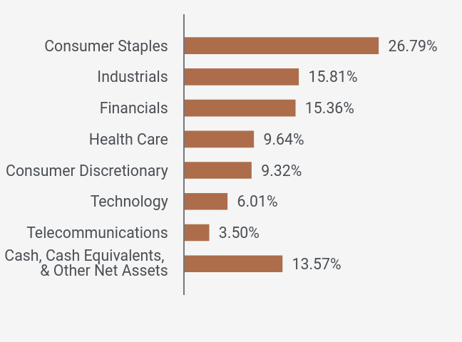 Group By Sector Chart