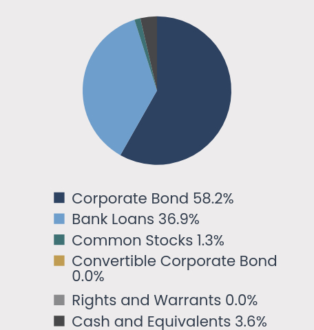 Group By Asset Type Chart