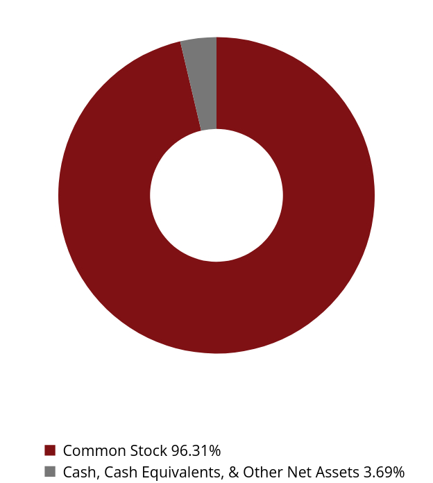 Group By Asset Type Chart