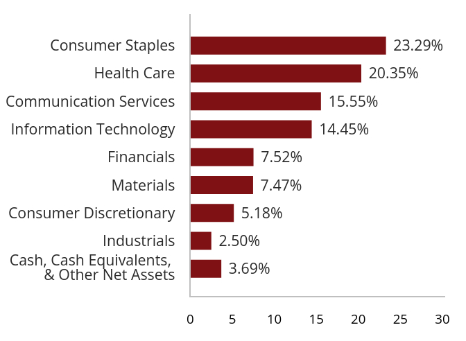 Group By Sector Chart