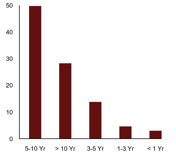 Group By Maturity Chart