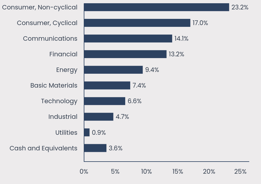 Group By Sector Chart