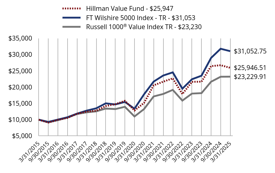 Growth of 10K Chart