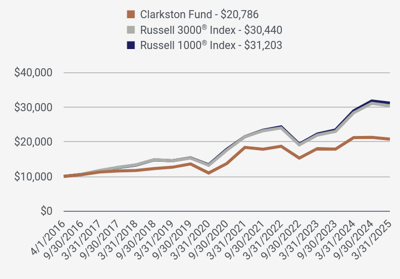 Growth of 10K Chart