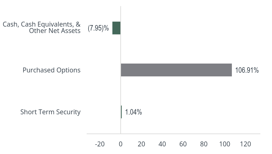 Group By Asset Type Chart