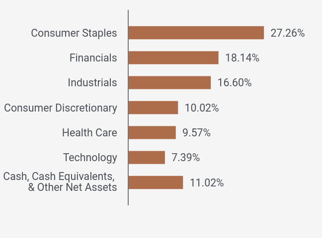 Group By Sector Chart