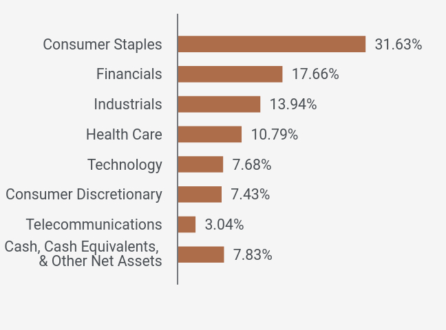 Group By Sector Chart