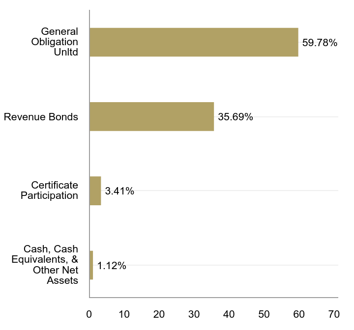 Group By Sector Chart