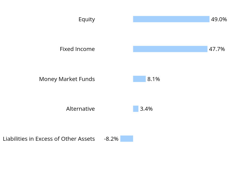 Group By Sector Chart