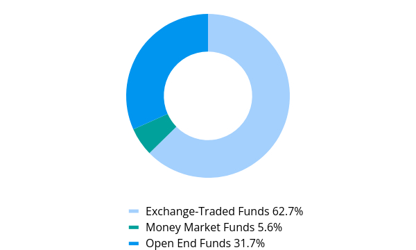Group By Asset Type Chart