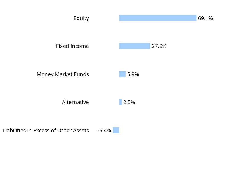 Group By Sector Chart