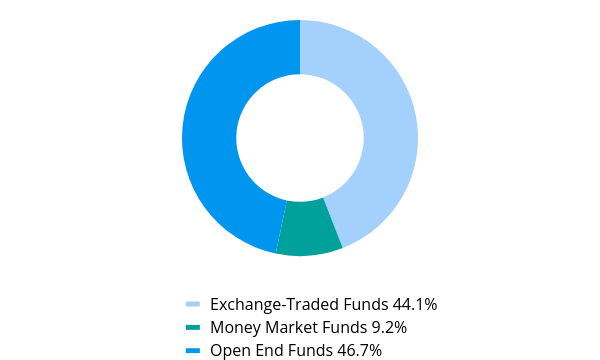 Group By Asset Type Chart