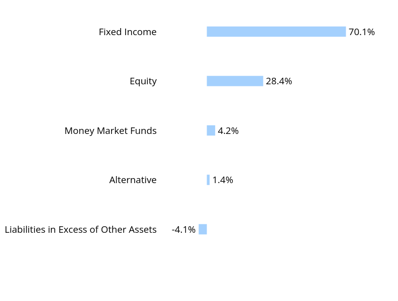 Group By Sector Chart