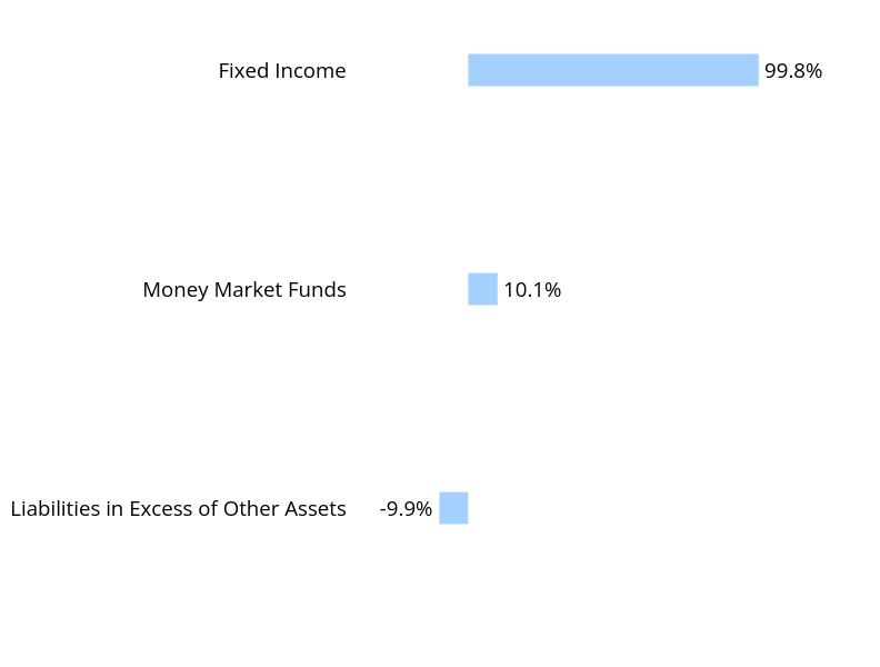 Group By Sector Chart