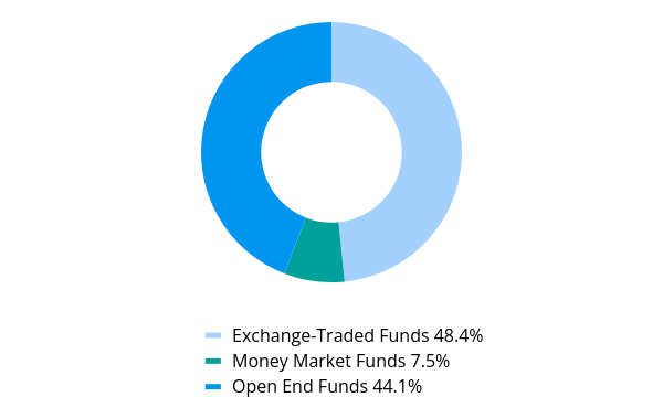 Group By Asset Type Chart