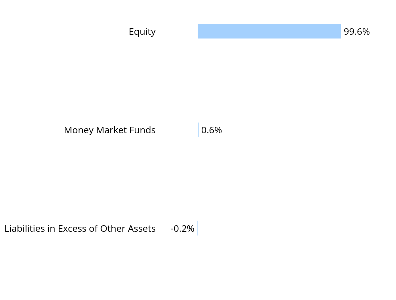 Group By Sector Chart