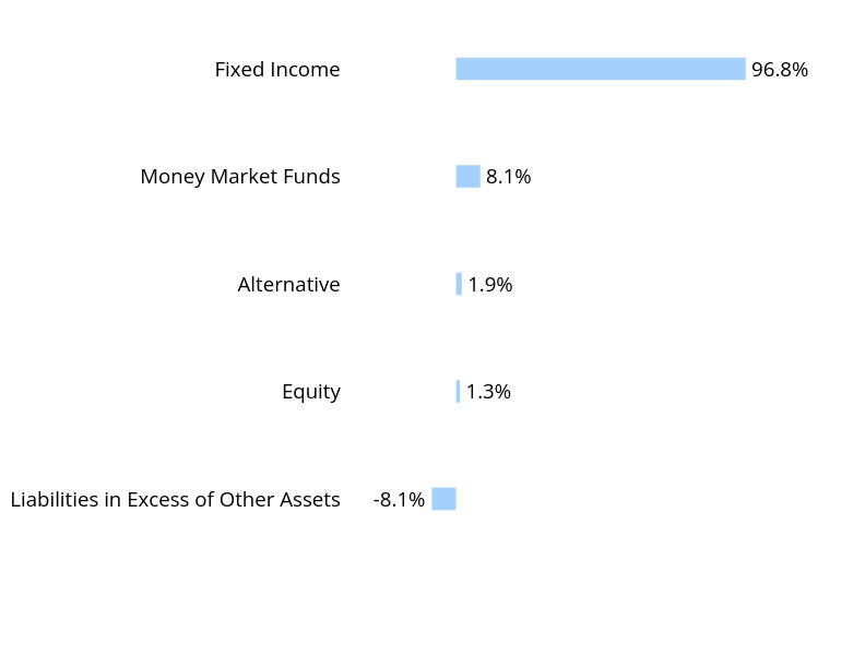 Group By Sector Chart