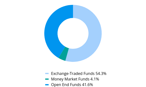 Group By Asset Type Chart