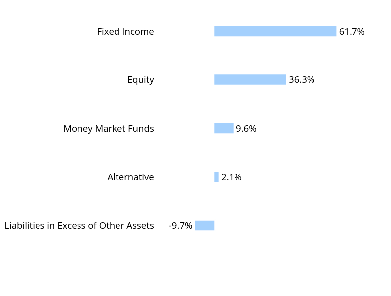 Group By Sector Chart