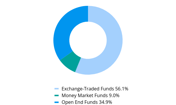 Group By Asset Type Chart