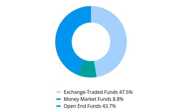 Group By Asset Type Chart