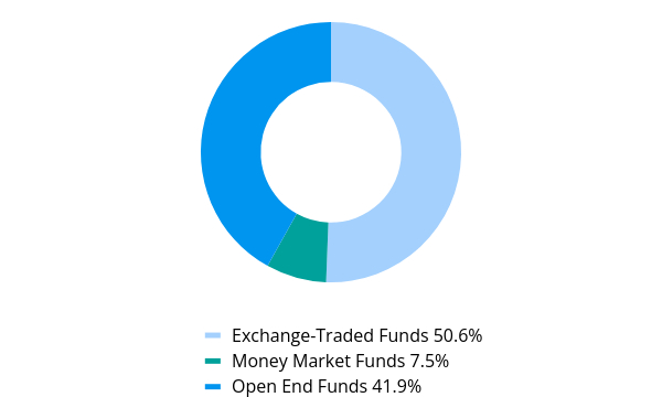 Group By Asset Type Chart