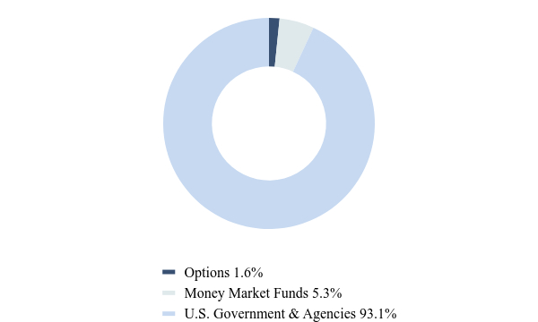 Group By Asset Type Chart