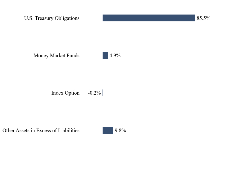 Group By Sector Chart