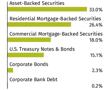Graphical Representation - Allocation 2 Chart