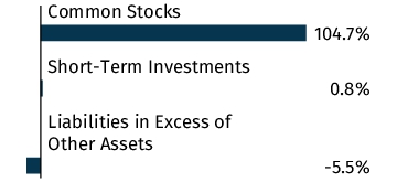 Graphical Representation - Allocation 1 Chart