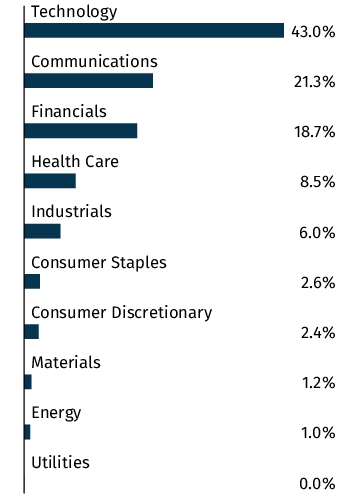 Graphical Representation - Allocation 2 Chart