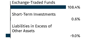 Graphical Representation - Allocation 1 Chart