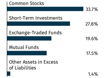 Graphical Representation - Allocation 1 Chart