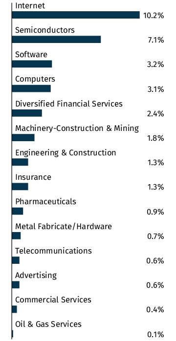 Graphical Representation - Allocation 2 Chart