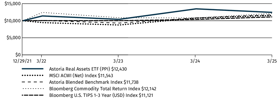 Fund Performance - Growth of 10K