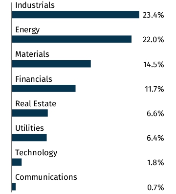 Graphical Representation - Allocation 2 Chart