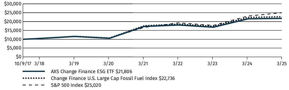 Fund Performance - Growth of 10K