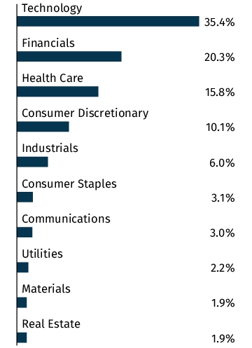 Graphical Representation - Allocation 2 Chart