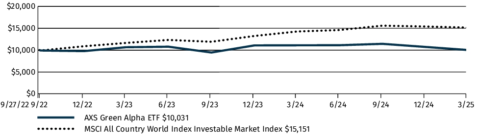 Fund Performance - Growth of 10K