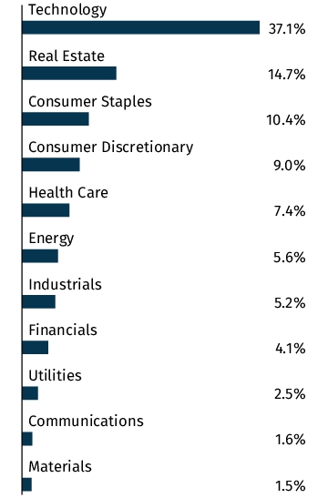 Graphical Representation - Allocation 2 Chart