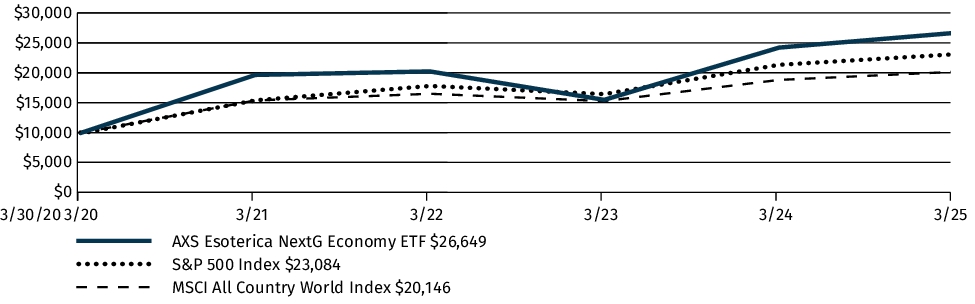 Fund Performance - Growth of 10K