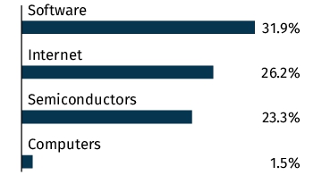 Graphical Representation - Allocation 2 Chart