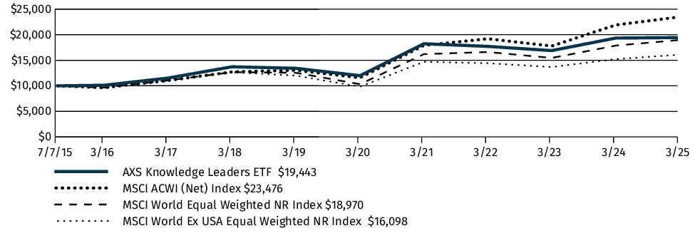 Fund Performance - Growth of 10K