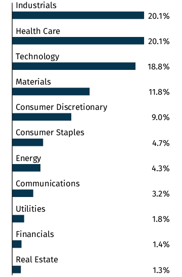 Graphical Representation - Allocation 2 Chart