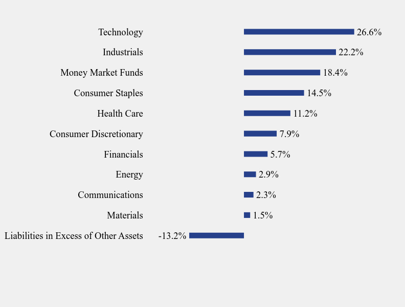 Group By Sector Chart
