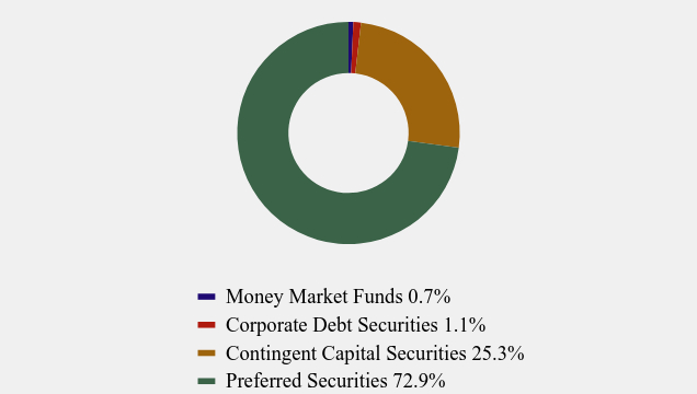 Group By Asset Type Chart