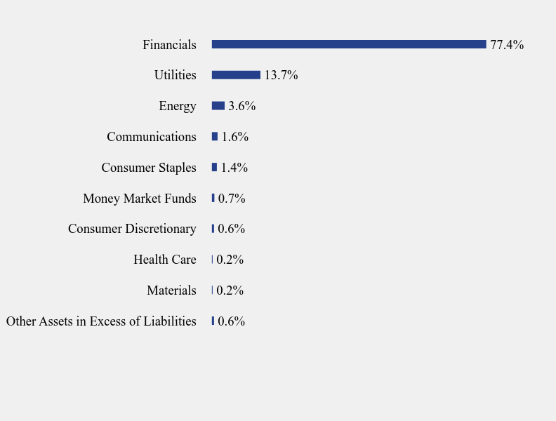Group By Sector Chart