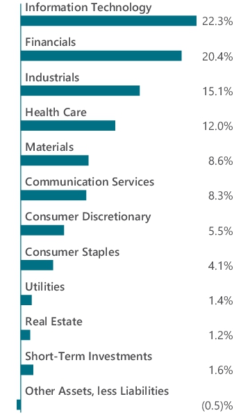 Graphical Representation - Allocation 1 Chart