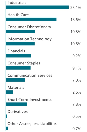 Graphical Representation - Allocation 1 Chart