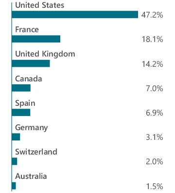 Graphical Representation - Allocation 2 Chart